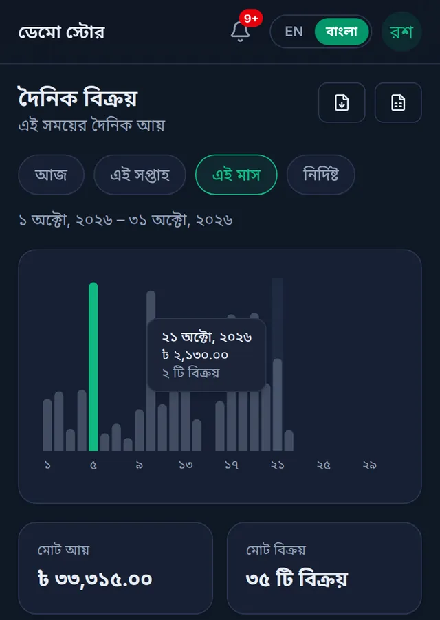 এই মাসের দৈনিক বিক্রয়: প্রতিদিনের চার্ট, ২১ অক্টোবরের দাগে চাপলে ২,১৩০ টাকা আর ২টি বিক্রি, নিচে মোট আয় ৩৩,৩১৫ টাকা আর ৩৫টি বিক্রয়