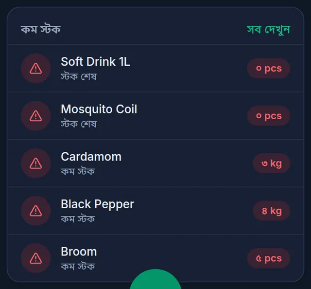 কম স্টক কার্ড: পাঁচটি প্রোডাক্ট আর প্রতিটির কতটা বাকি, দুটির স্টক শেষ, উপরে সব দেখুন