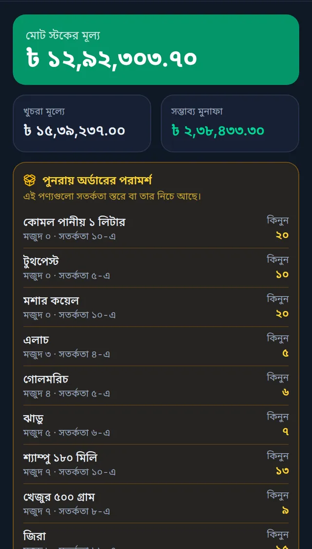 ফোনে স্টক পেজ: পুনরায় অর্ডারের পরামর্শ ঘরে কোমল পানীয়, টুথপেস্ট, মশার কয়েলসহ প্রোডাক্ট আর কিনুন সংখ্যা