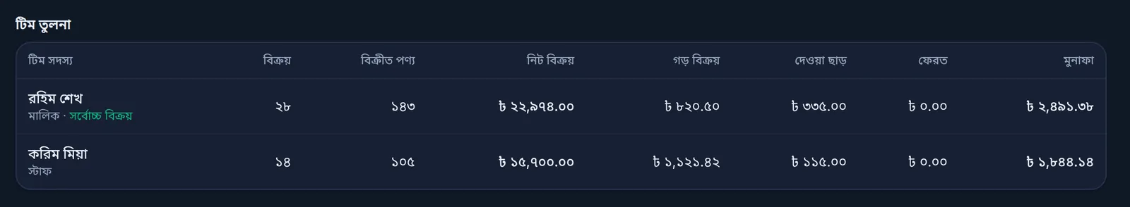 টিম তুলনা: রহিম শেখ, মালিক, সর্বোচ্চ বিক্রয়, ২৮টি বিক্রয় আর ২২,৯৭৪ টাকা নিট বিক্রয়; করিম মিয়া, স্টাফ, ১৪টি বিক্রয় আর ১৫,৭০০ টাকা