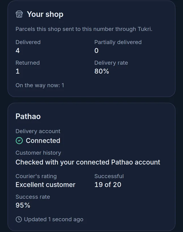 The Your shop card with 4 delivered, 1 returned, an 80% delivery rate and 1 on the way, and the Pathao card: connected, checked with your connected Pathao account, rated Excellent customer, 19 of 20 successful