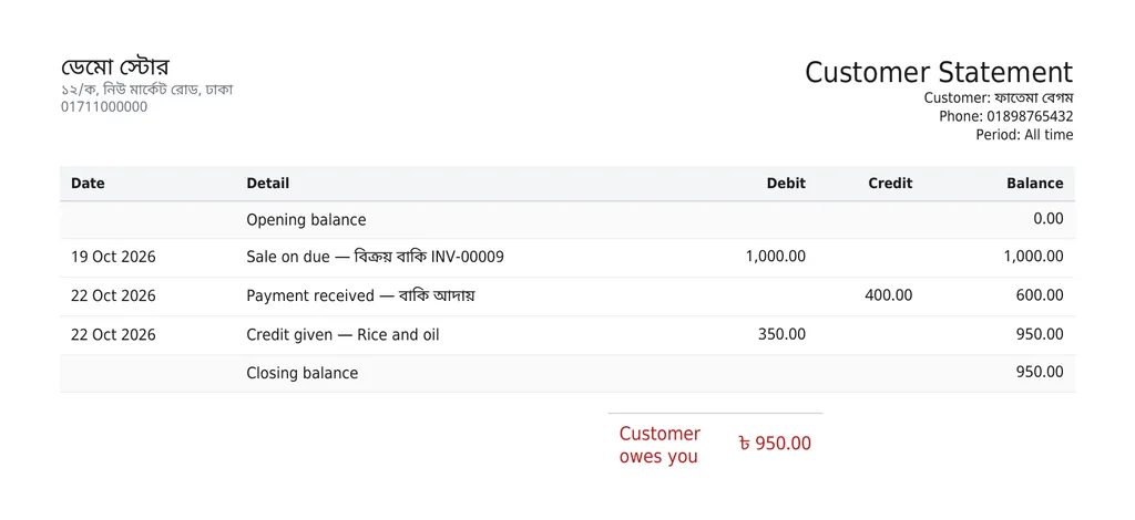 The Customer Statement: the shop and customer, each entry with its date, detail, debit, credit and balance, and what the customer owes