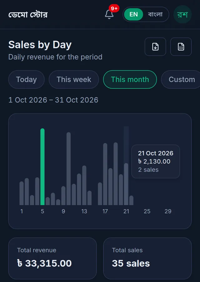 This month's Sales by Day: a bar per day, the 21 October bar tapped showing 2,130 taka from 2 sales, and a total revenue of 33,315 taka from 35 sales below