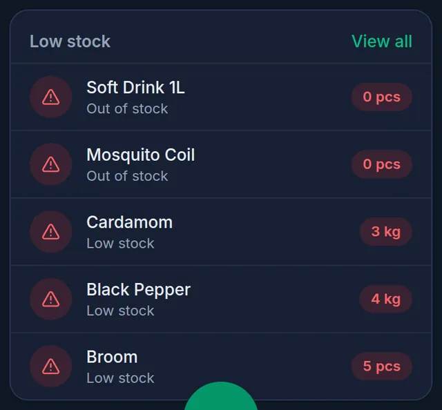 The low stock card: five products with what is left, two of them out of stock, and View all at the top