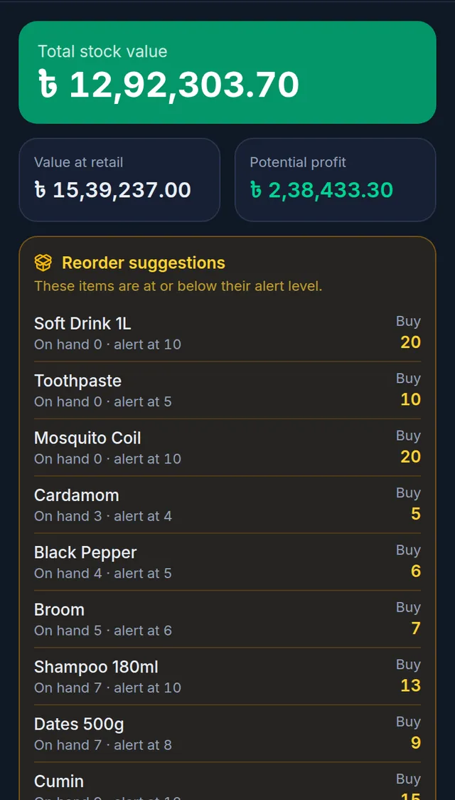 The Stock page on a phone: the Reorder suggestions card with Soft Drink, Toothpaste, Mosquito Coil and more, and the amount to buy