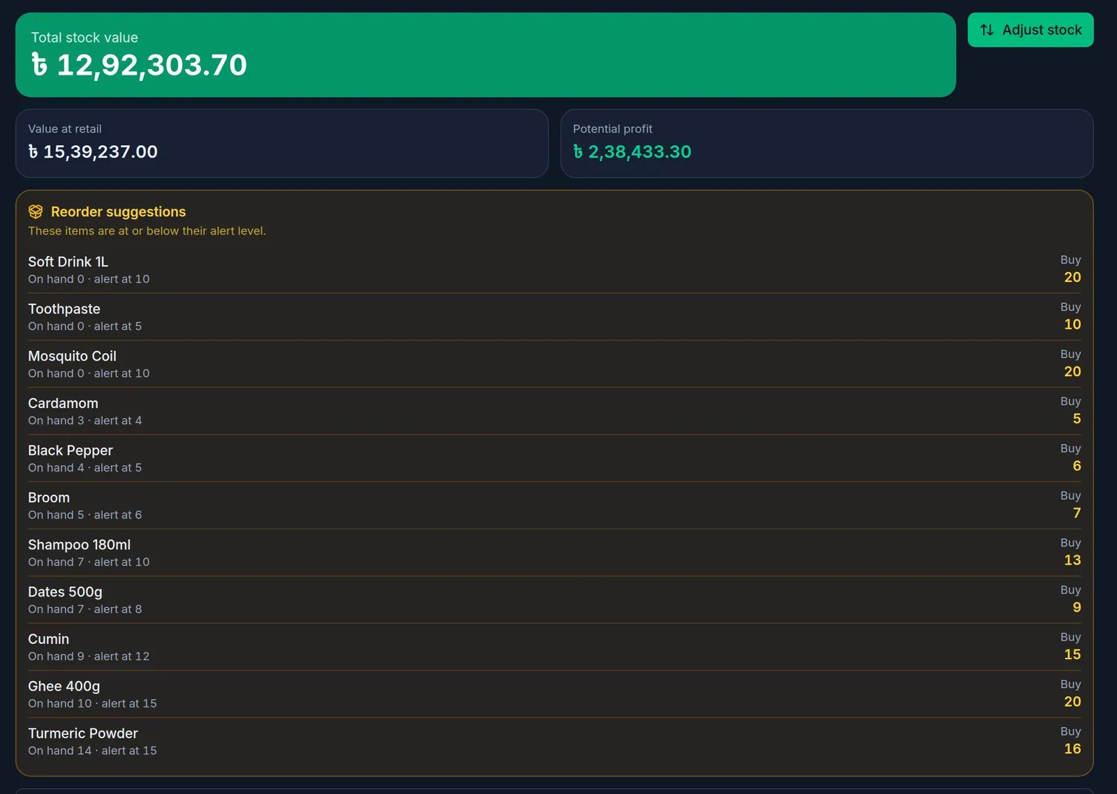 The Stock page on a computer: the total stock value, and the Reorder suggestions card with each product's stock on hand, alert level and amount to buy