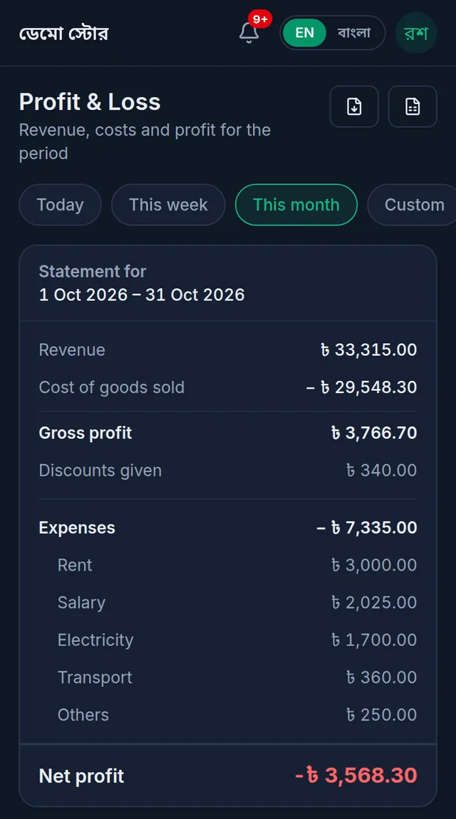 This month's Profit & Loss: revenue, cost of goods sold, gross profit, discounts given, expenses by category, and the net profit in red at the bottom