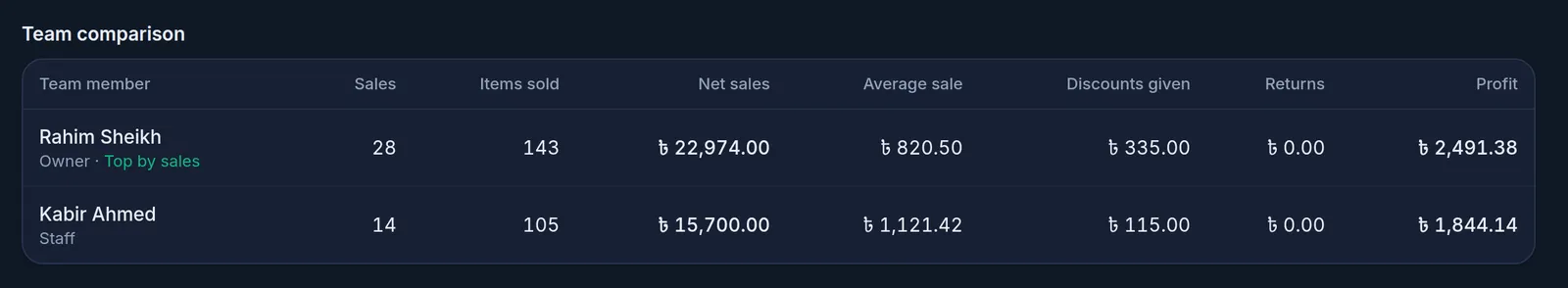 Team comparison: Rahim Sheikh, Owner, marked Top by sales, with 28 sales and 22,974 taka in net sales, and Kabir Ahmed, Staff, with 14 sales and 15,700 taka