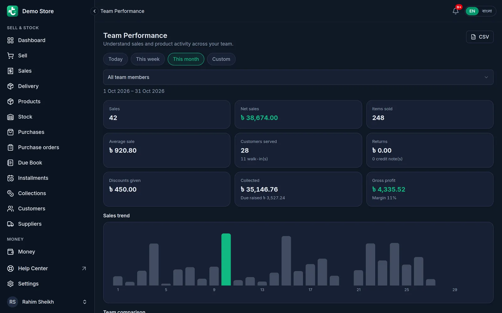 Team Performance on a computer for this month with All team members: 42 sales, 38,674 taka in net sales, 248 items sold, the other cards, and the Sales trend chart with a bar for each day